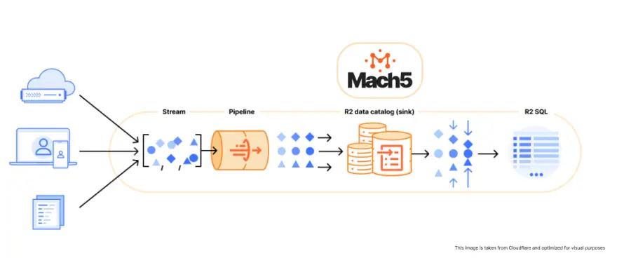 Mach5 on Cloudflare data platform