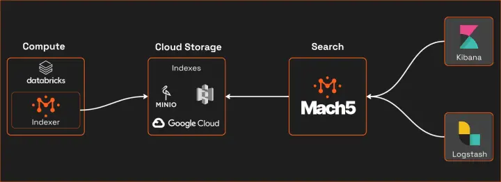Mach5 Deployment on Databricks