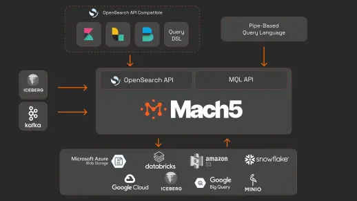 Mach5 dashboard interface showing analytics